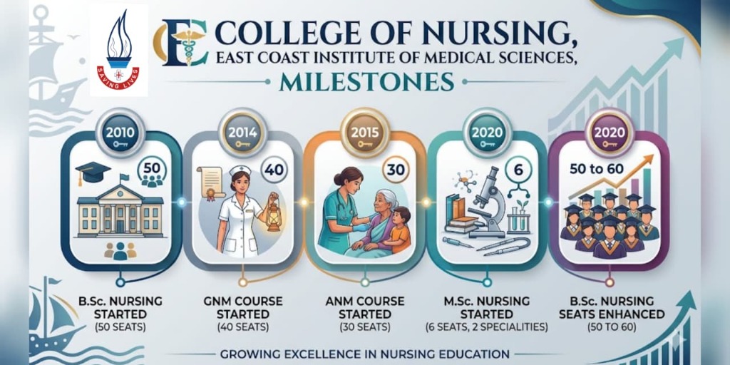 College of Nursing Milestones